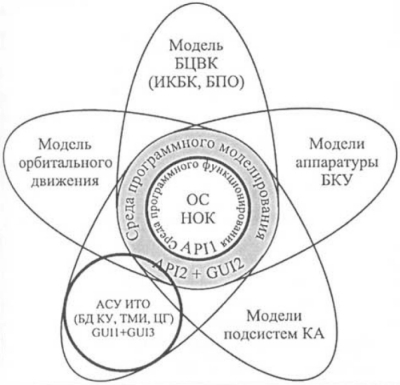 Рисунок 2. Архитектура НОК БПО с обозначениями: БЦВК – бортовой цифровой вычислительный комплекс; ИКБК – интерпретатор команд бортового компьютера; БД КУ – база данных команд управления; ТМИ – телеметрическая информация; ЦГ – циклограммы испытаний; АСУ ИТО – АСУ испытаний и телеметрической обработки; GUI1 – штатный интерфейс; GUI2 – отладочный интерфейс; GUI3 – технологический интерфейс